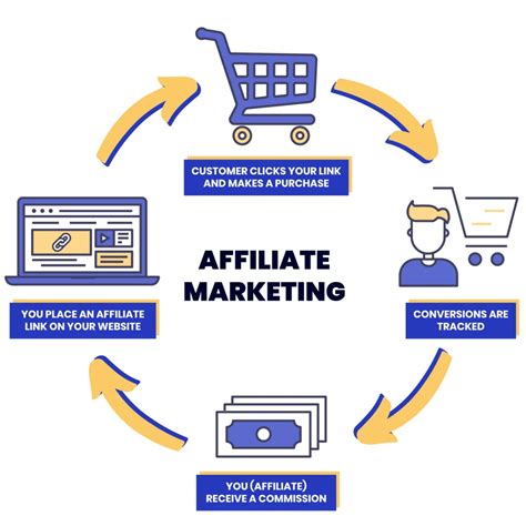 Affiliate System .